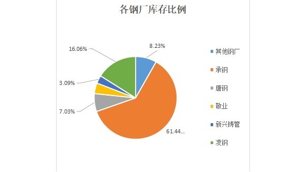 本周北京供穩需增 累庫速度放緩