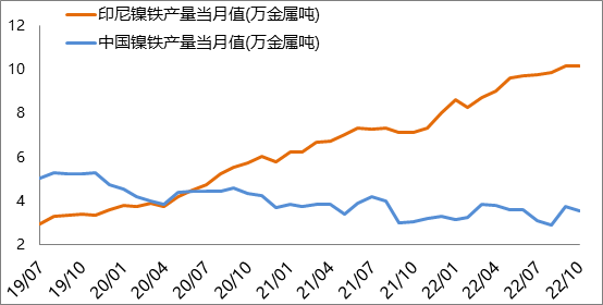 累計(jì)進(jìn)口印尼鎳鐵