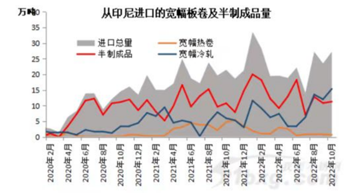 印尼進口的不銹鋼