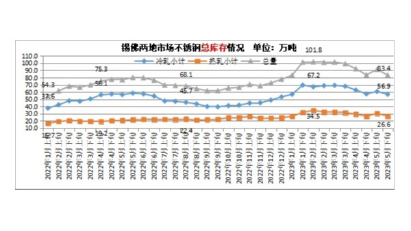 2023年6月不銹鋼價格或將弱勢震蕩