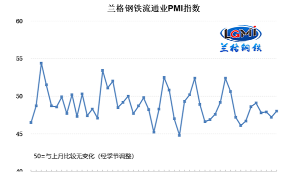 2023年1月鋼鐵流通業(yè)PMI為48.0% 行業(yè)景氣度略有回升