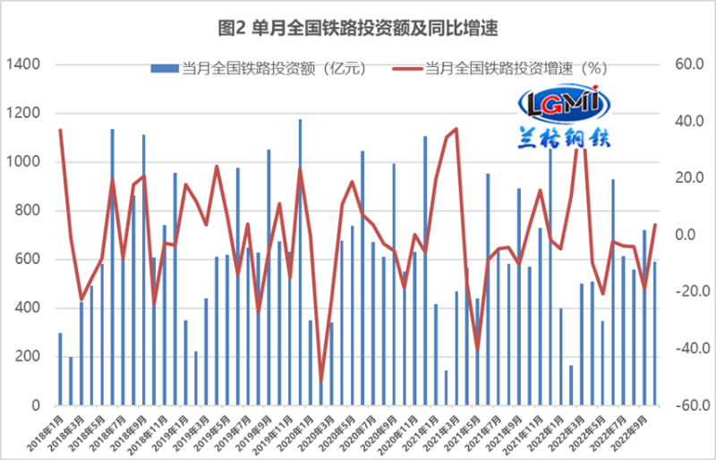 公路水路交通固定資產投資