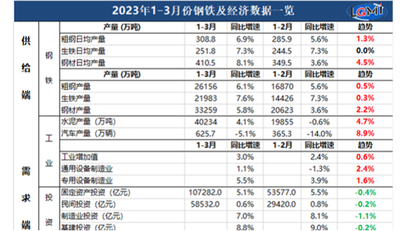 2023年1-3月鋼鐵及經濟數據詳情